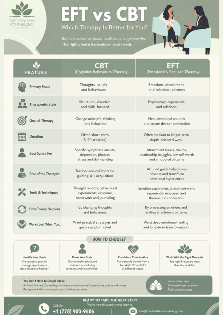CBT vs EFT therapy comparison chart with features, goals, and treatment methods