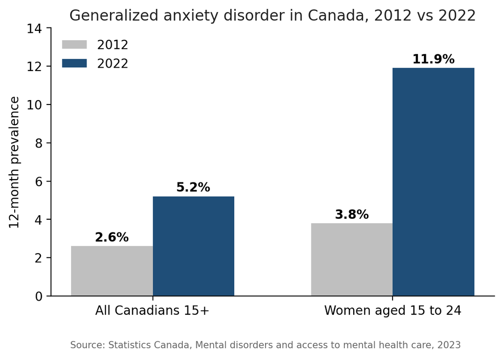 Figure 1. Generalized Anxiety Disorder Has Doubled In Canada Over Ten Years, And Tripled Among Young Women. Image 2