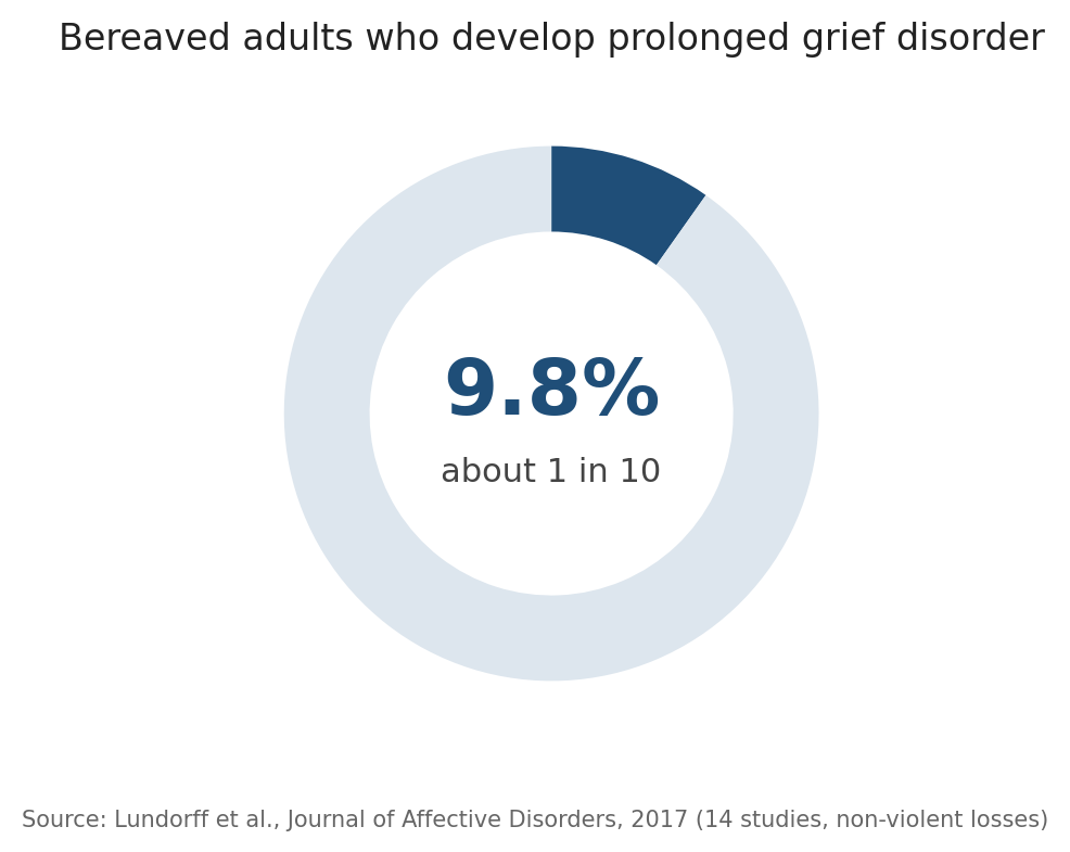 Figure 1. About 1 In 10 Bereaved Adults Develop Prolonged Grief Disorder. Image